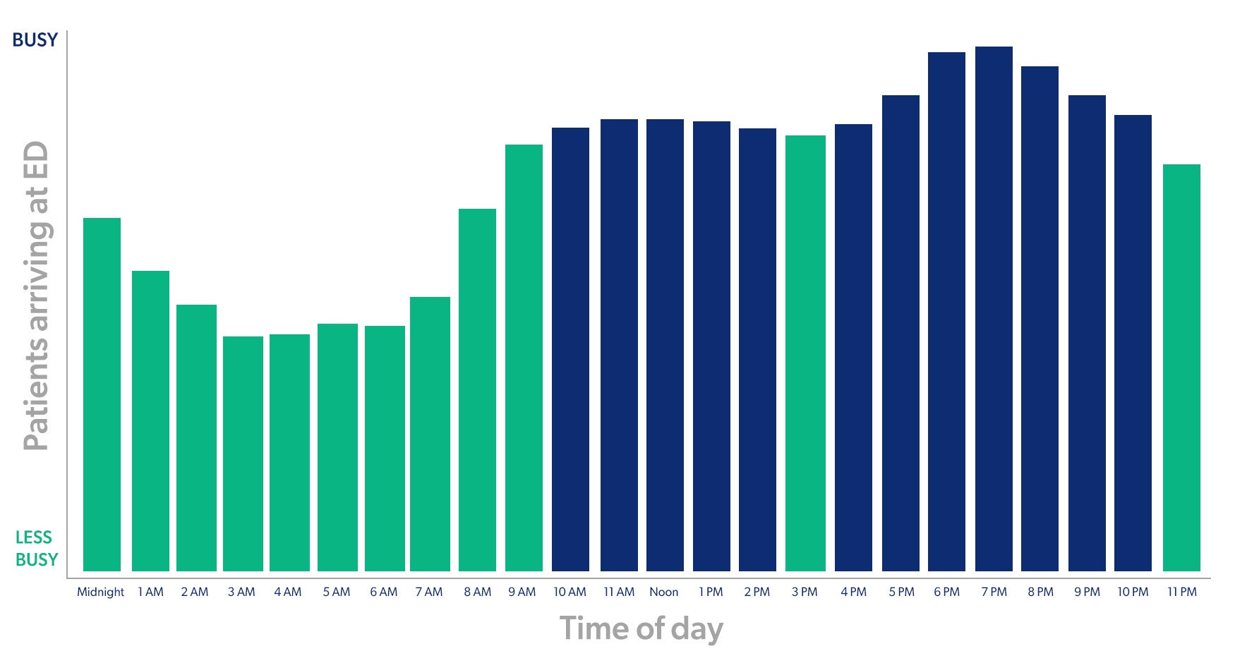 Emergency department: How busy are we?