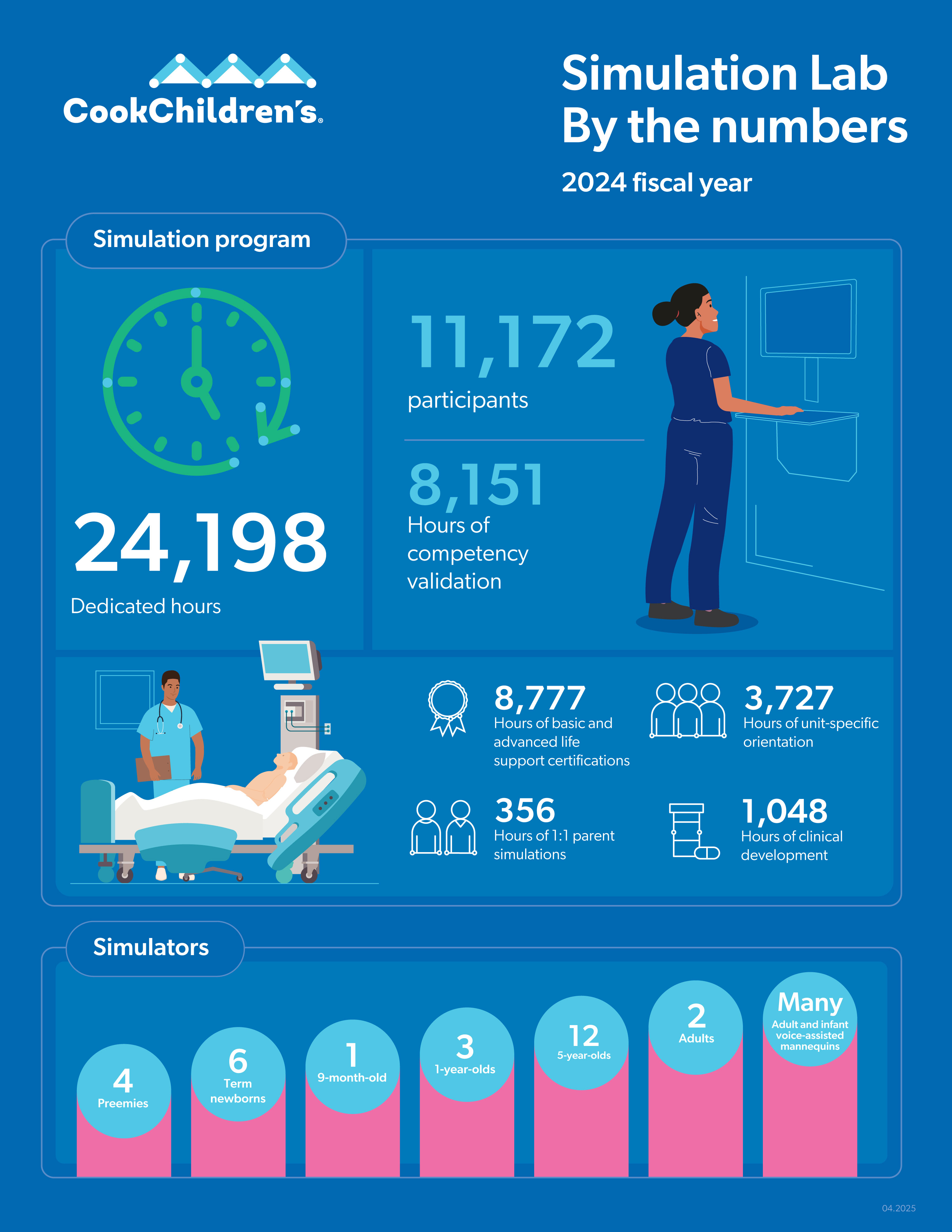 Simulation lab by the numbers
