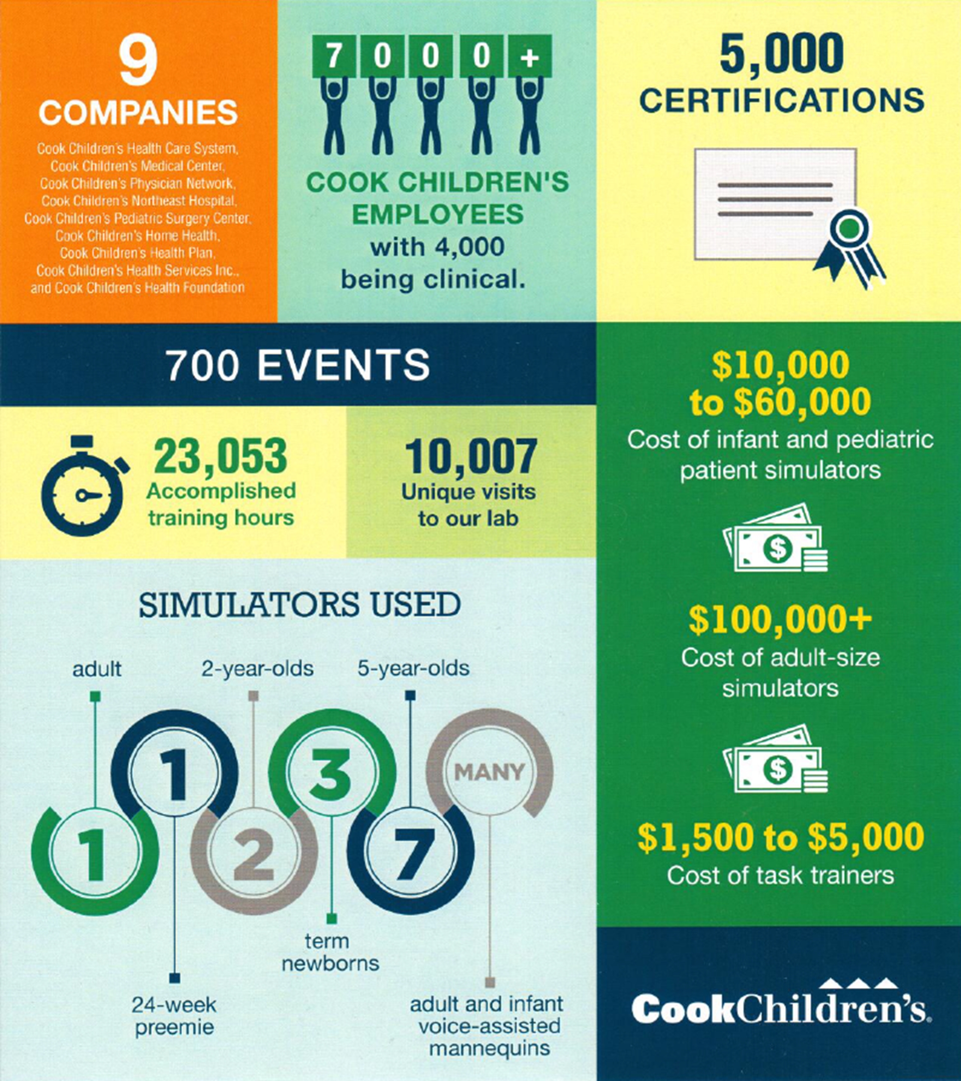 Simulation Program | By the Numbers | Cook Children's