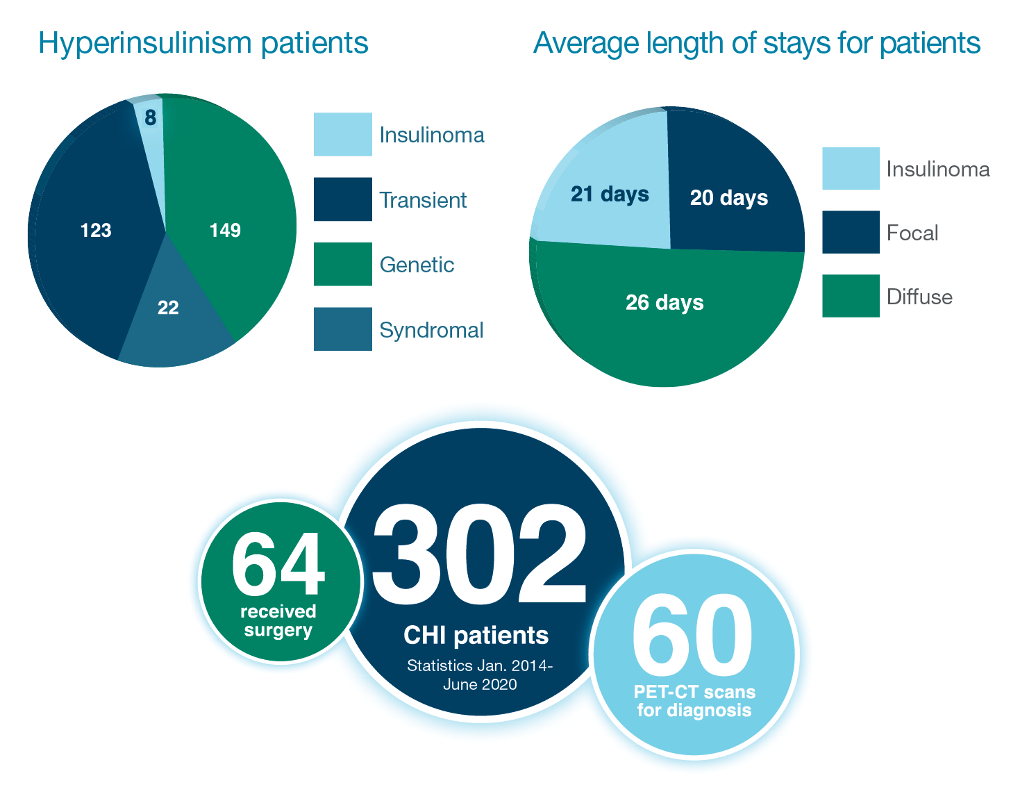 Hyperinsulinism outcomes