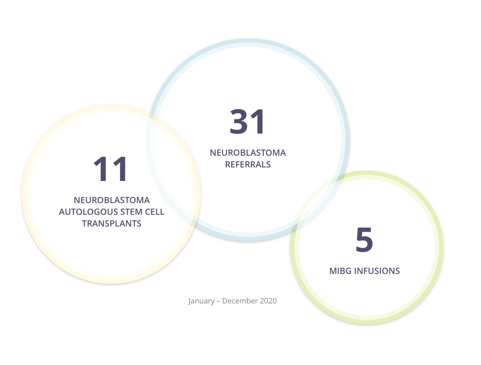 hemonc_report_MIBG_totals_img