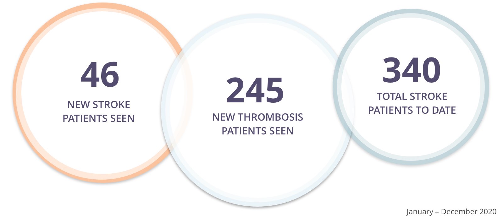 Stroke and Thrombosis Totals
