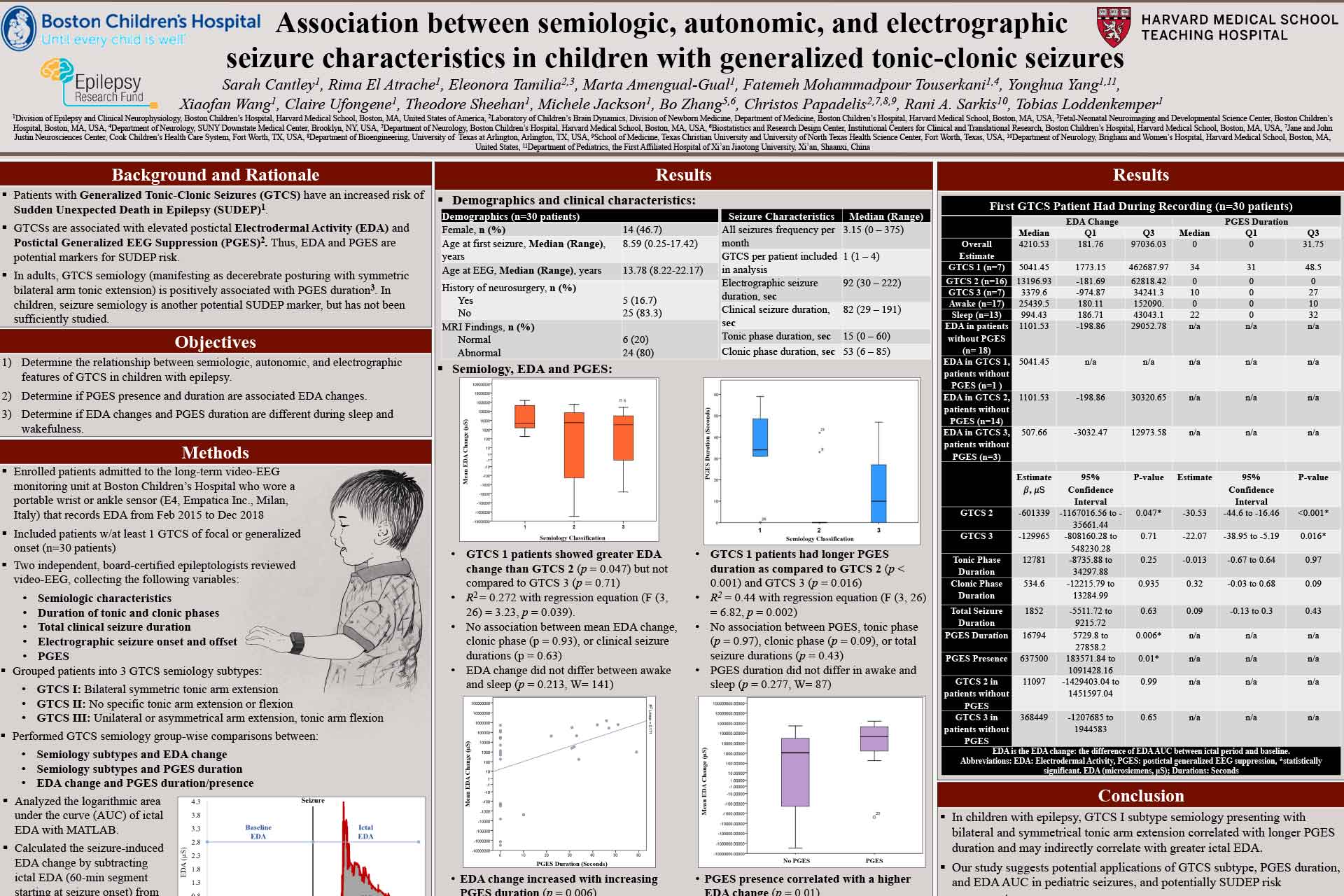 Association Between Semiologic, Autonomic, and Electrographic Seizure Characteristics in Children with Generalized Tonic-Clonic Seizures